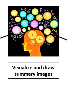 Visualize After Reading
