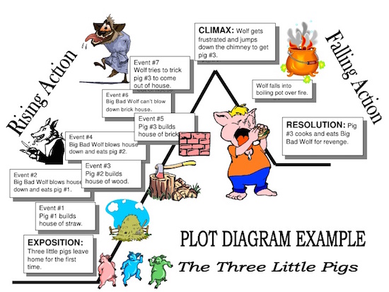 elements of plot diagram printable