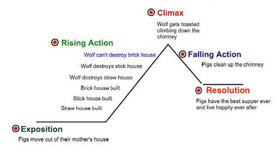 PLOT: rising action, climax, falling action, resolution 