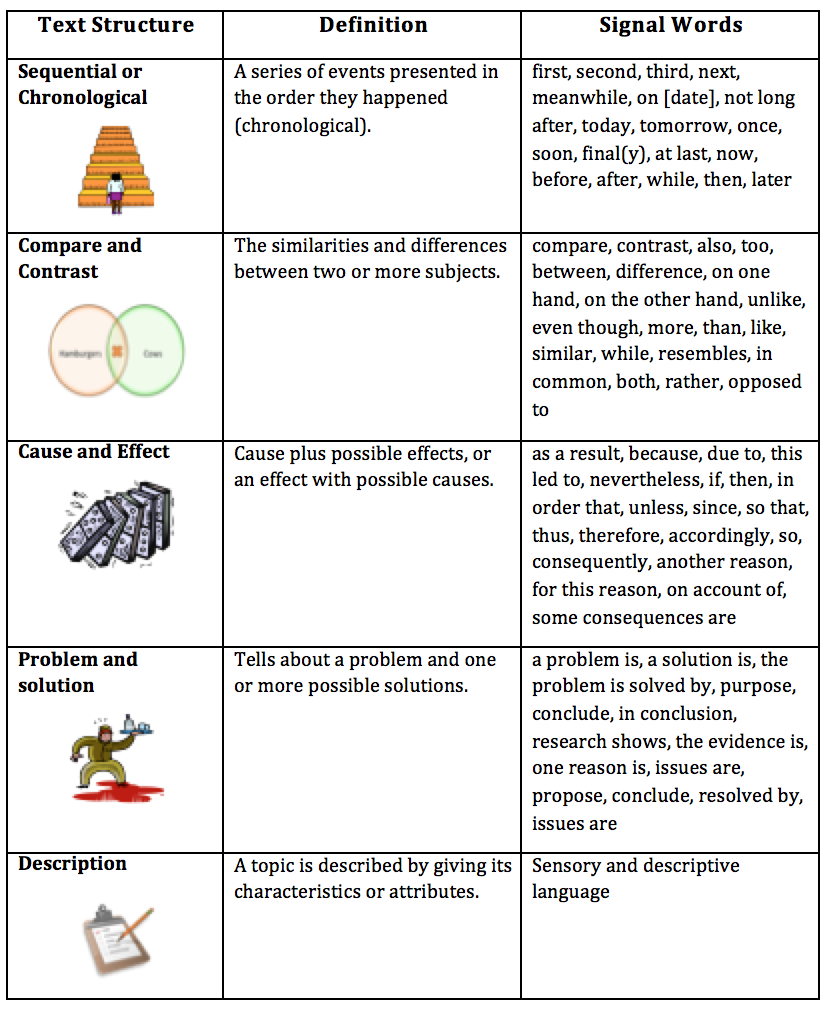 problem and solution signal words