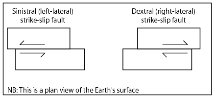 Slip strike falut