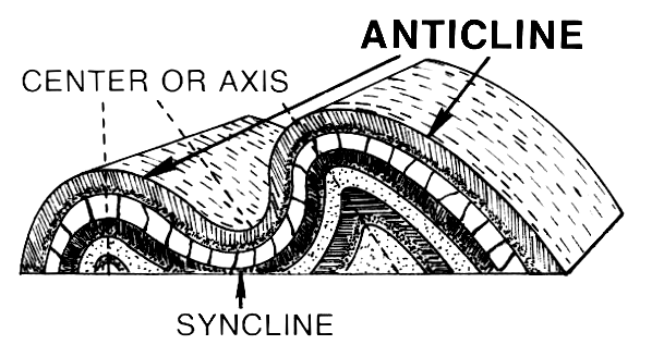 Syncline diagram