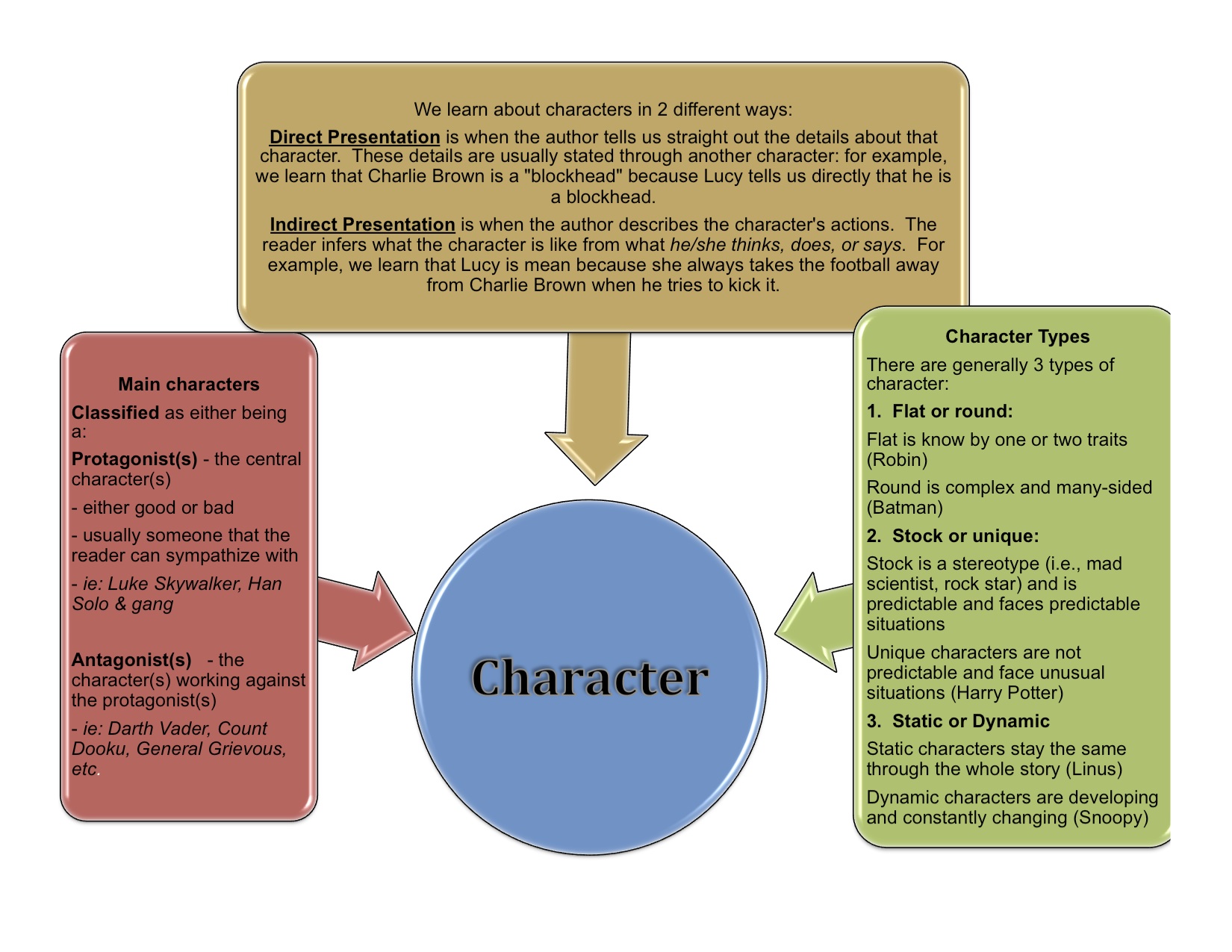 characternotesvisual (click for here.pdf file)